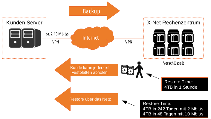 Backup-Strategie über VPN