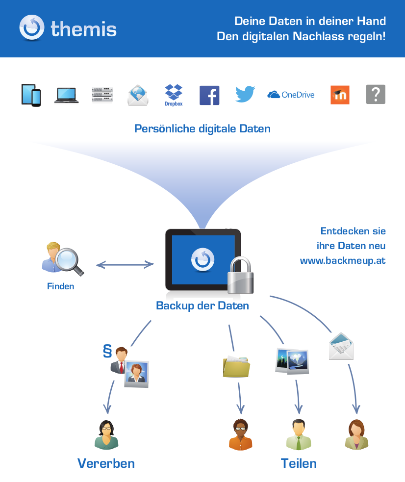 Themis Plakat digitaler Nachlass